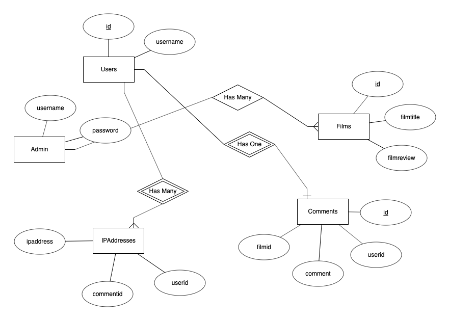 Wireframe of Film Review Website